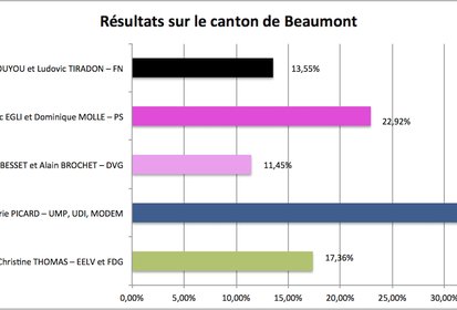 Résultats du premier tour des départementales sur le canton de Beaumont