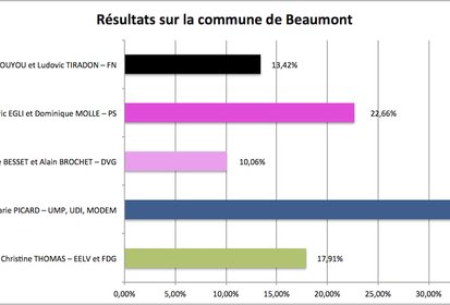 Résultats du premier tour des départementales sur la commune de (...)